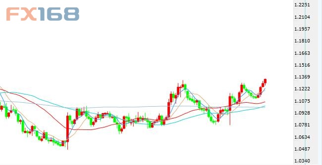 (欧元/美元日线图 来源：FX168财经网)
