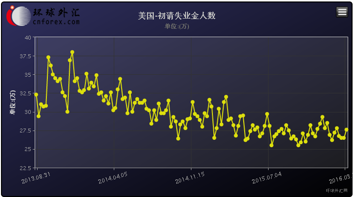 具体数据显示，美国3月26日当周初请失业金人数为27.6万，较上一周上升1.1万，高于预期和前值的26.5万人。此外，美国3月19日当周续请失业金人数下降0.7万，达217.3万，低于预期值219.9万，前值由217.9万修正至218.0万。该周续请失业金人数四周均值下降1.45万，达219.0万。