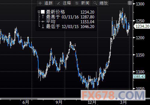 据彭博行情价格显示，现货黄金在今年前三个月上涨16%，录得1986年第三季度以来的最大季度涨幅，也是表现最好的主要商品。纽约商品期货交易所6月黄金期货价格上涨0.6%，收于1235.60美元/盎司。今年黄金上涨,因为在金融市场动荡和全球经济担忧加剧的情况下，其巩固了其作为价值贮藏的地位,市场动荡的加剧无疑会导致美国联邦储备理事会将暂停收紧其货币政策。