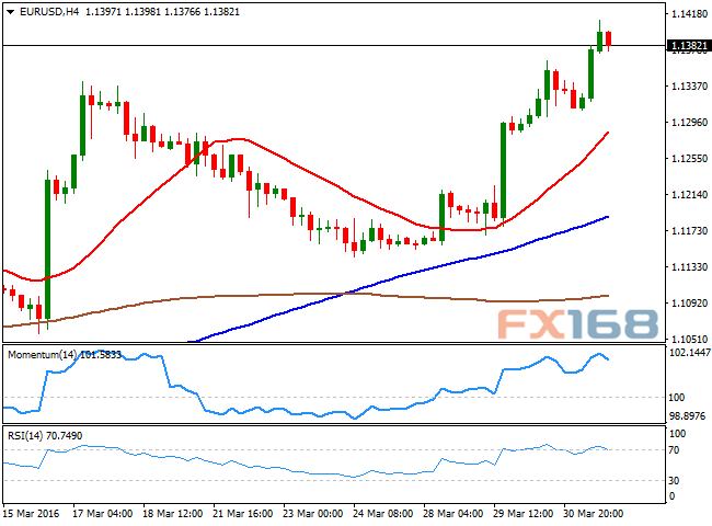 （欧元/美元4小时图，来源：FXStreet、FX168财经网）