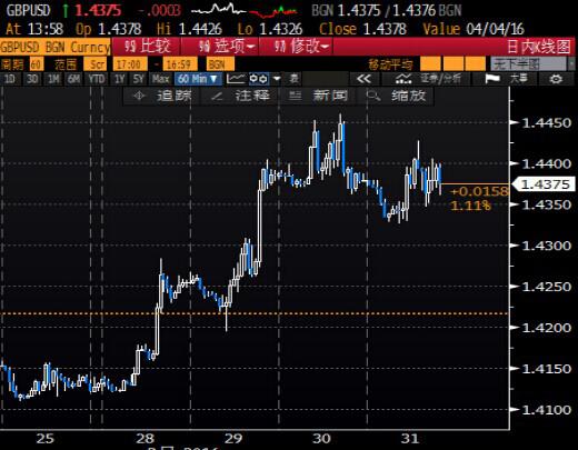 北京时间2:24，英镑兑美元报1.4378/80。