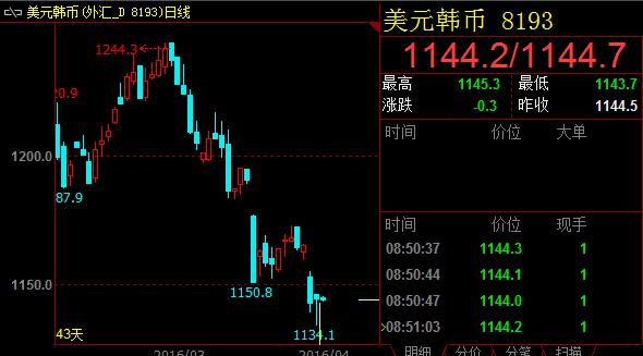 周五公布的数据显示，3月份韩国出口同比下跌8.2%到429.8亿美元，好于前值下跌12.2%，也好于下跌9.9%的预期值。