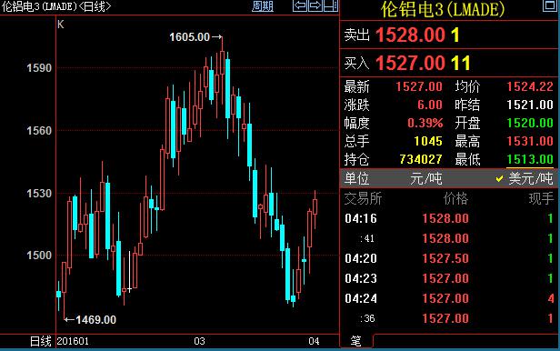 伦敦金属交易所3月期铜上涨0.3%到4862.50美元/吨，3月期铝上涨0.6%到1529美元/吨。