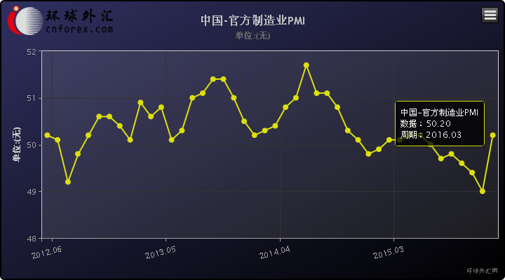 澳新银行(ANZ)高级经济学家Raymond Yeung周五(4月1日)表示，3月份的制造业PMI预示，第1季度增长不会跌穿目标区间下限6.5%，因内需与外需企稳。