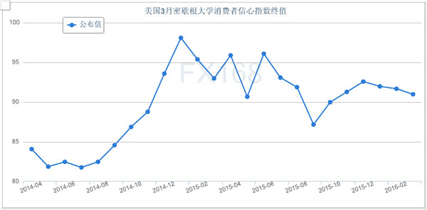 （现货黄金半小时图 来源：FX168财经网）