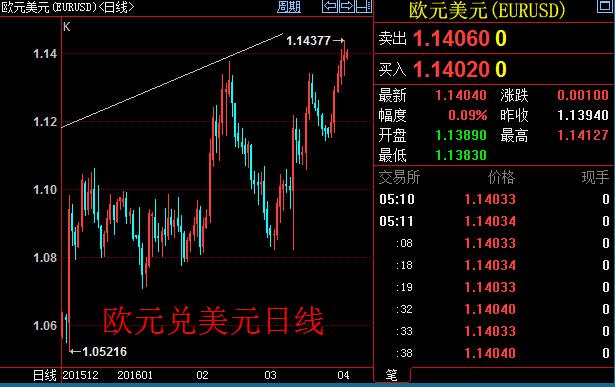 欧元兑美元目前位于1.1405，高于周五收盘价1.1386，布林带上轨1.1327处存在明显支撑。