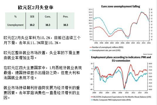 北京时间周一(4月4日)17:00将公布欧元区2月失业率，瑞典北欧斯安银行(SEB)发表了对此次数据的前瞻，具体观点如下。