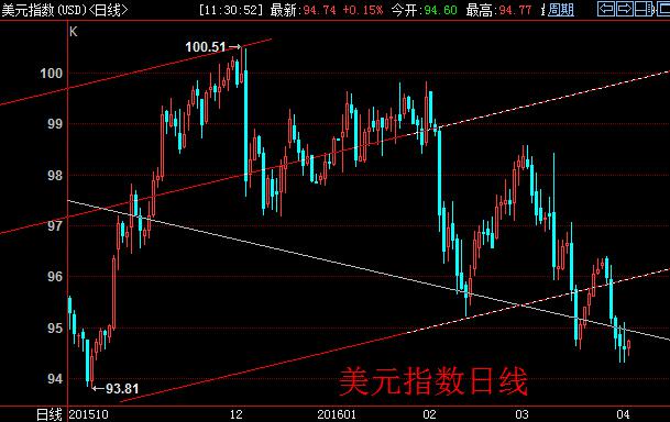 不过该行指出，他们注意到美元依旧维持净多持仓。