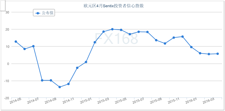 Sentix公司在声明中称，“尽管欧洲央行出台进一步刺激措施，指数温和上行的状况似乎稍显乏力。”