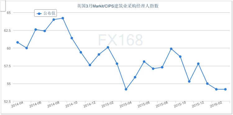 虽然商业地产和民用工程增长提速，但PMI报告中的住房建设指标却降至2013年1月以来的最低水平。