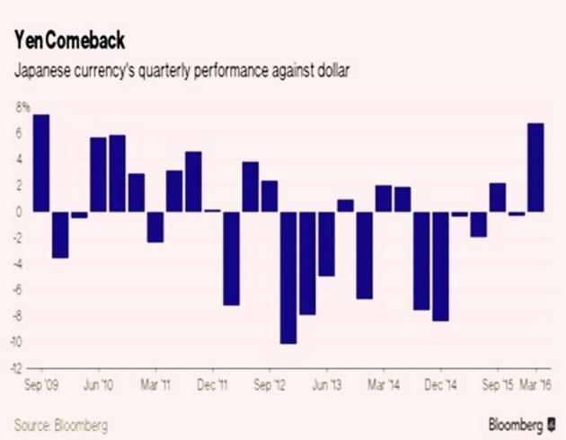 日元在第一季度升值6.8%，暗示持续三年的刺激已经被市场所消化。在彭博最新日元预测排行榜上表现最准确的宝盛集团(Julius Baer)、三井住友银行(SMBC)和澳新银行(ANZ)预测日元到今年底会走强。与此相对应的是，分析师对日元2016年底汇率的预估中值显示，日元兑美元料将贬至119。