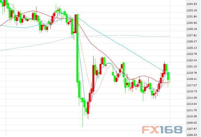 (现货黄金半小时图 来源：FX168财经网)