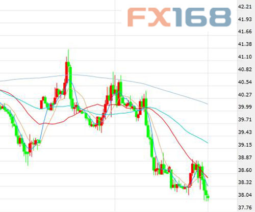 (美国WTI原油期货价格60分钟走势图，来源：FX168财经网)