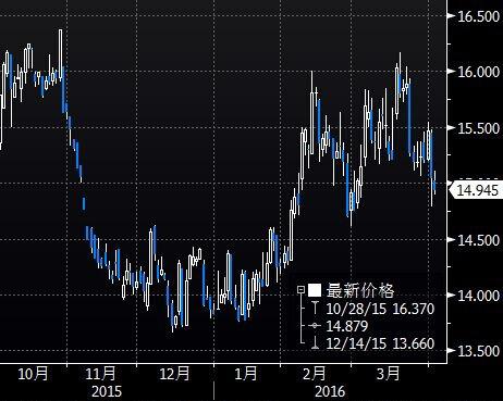 (上图为美国COMEX 6月黄金期货价格2015年10月迄今收盘时的日线蜡烛图)