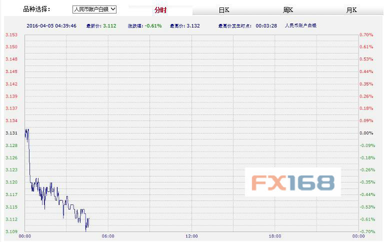 (中国工商银行纸黄金，来源：FX168财经网)