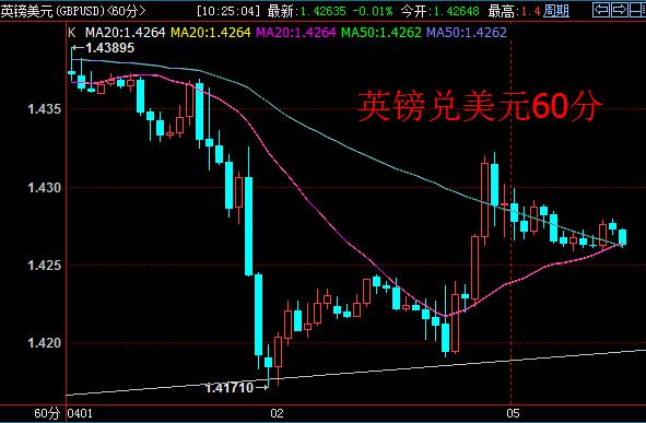 只要1.4185支撑位不失守，汇价就将进一步上探1.4325和1.4375。反之，若下破1.4185，汇价将下探1.4140和1.4105两大目标位。