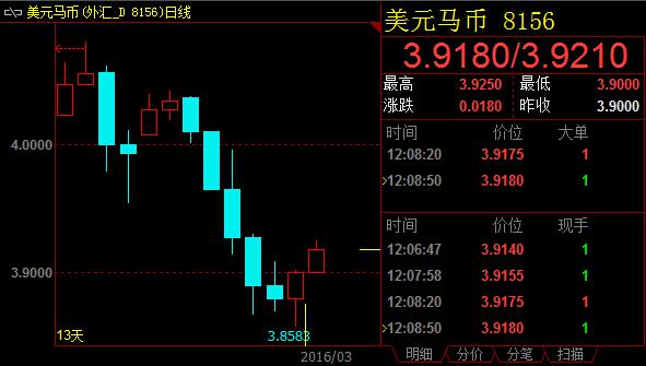 美元兑林吉特目前位于3.9180，高于周一收盘价3.9020。