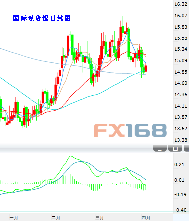 (现货白银日图K线 数据来自24K99图形分析)