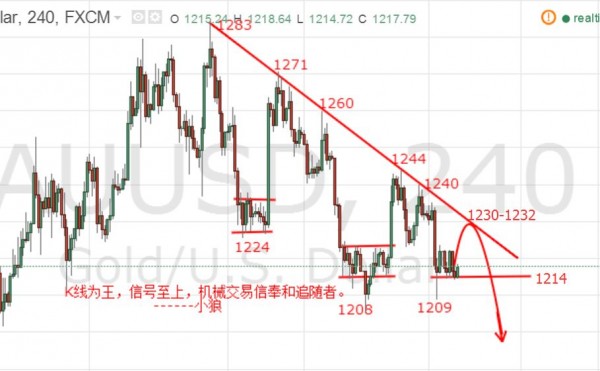 上图为四小时下降趋势线，主节奏1283-1271-1260-1244下降趋势线明显，但是我们发现每一次的下探并不是持续性的空头延续，而是低位长时间整理之后再度反抽回撤下降趋势线。1224的箱体整理，1215的反复酝酿，以及目前1214-1222的区间反复整理，这也是近期行情的形态循环。