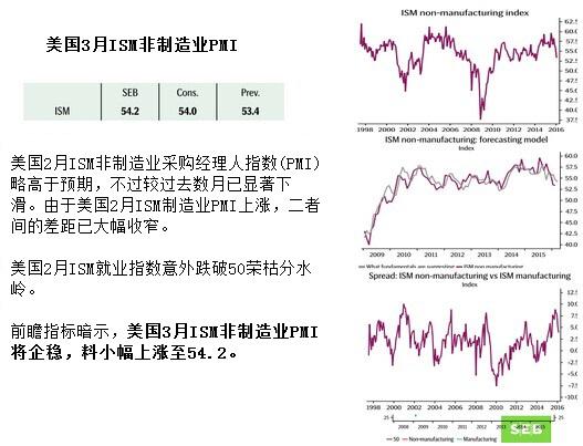 北京时间周二(4月5日)22:00将公布美国3月ISM非制造业PMI，瑞典北欧斯安银行(SEB)发表了对此次数据的前瞻，具体如下。