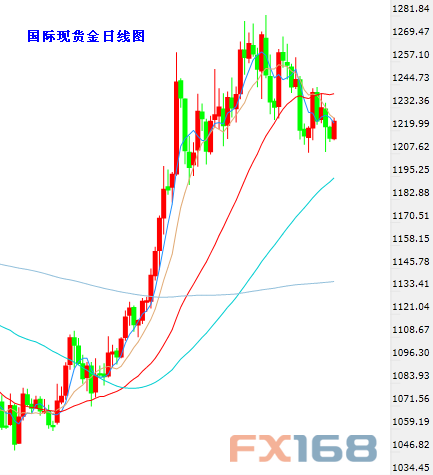 (现货黄金日图K线，来源：24K99图形分析、FX168财经网)