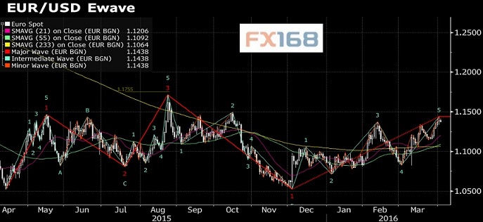 (欧元/美元日图 来源：彭博、FX168财经网)