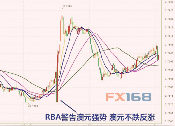 RBA对汇率措辞进行重大调整 澳元为何“不跌反涨”？