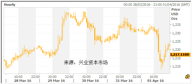 截止到今年第一季度，黄金收获30年以来涨幅最多的一季，涨幅逾16%，主要是因美联储自实现十年来首次加息之后，其加息步伐放缓的预期所推动的。