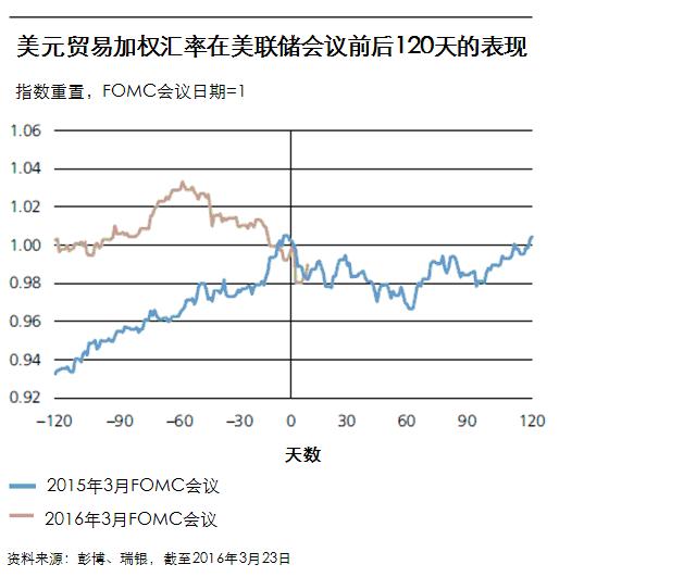 [瑞银观点]美联储释鸽派信号 人民币急剧贬值风险下降