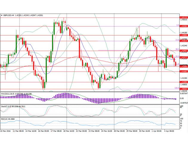 四小时图上来看，Stoch指标出现死叉，英镑兑美元隔夜反弹触及20周期布林带中轨后受阻回落，目前短线风险偏空，或下测1.42关口以及1.4168(4月1日低点)；进一步支撑位于1.41关口以及1.4056(4月1日低点)；上方阻力位于1.4258(50%回调位)、1.43关口、1.4363(23.6%回调位)、1.44关口以及1.4458(3月30日高点)。