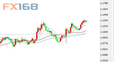 （欧元/美元日线图 来源：FX168财经网）