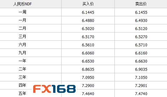 更多信息请查看http://quote.fx168.com/ndf.shtml