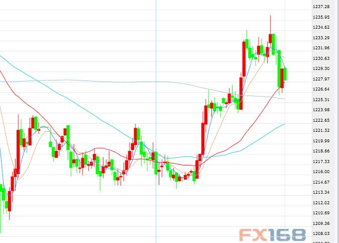 （现货黄金半小时 来源：FX168财经网）