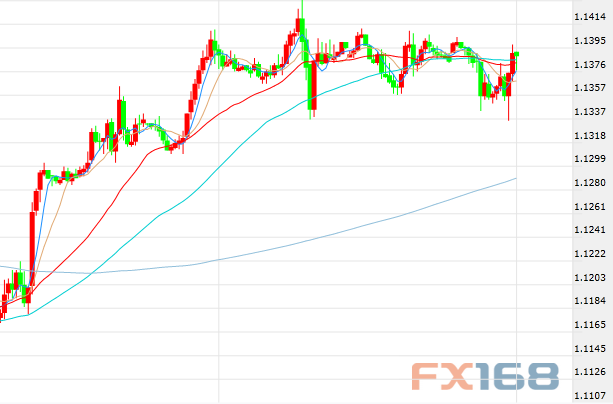 (美国红皮书连锁店销售年率走势图 来源：FX168财经网)