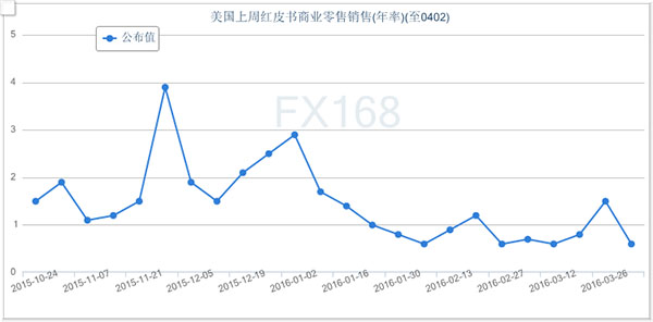 (美国非制造业采购经理人指数，来源：FX168财经网)