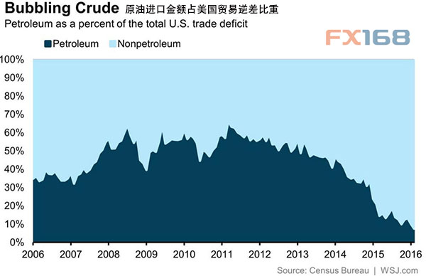 分析师指出，这类顺差的出现并不是因为OPEC成员国经济增长加速，或是内需强劲。相关数据显示，今年头两个月内，美国向OPEC贸易出口量同比增长了4%，而进口量则下跌了11%。