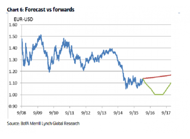 预期：汇率平价之途波涛汹涌。美银美林仍然预计欧元兑美元在6月份之前仍将跌落至1.10水平下方，且于2016年年底跌至平价。美银美林预计这一趋势将与经济数据相一致，且美国强劲的经济数据将消除美联储对美元坚挺的忧虑。美银美林的预期与欧元兑美元的短期低估局面并不矛盾，因为这可以通过欧洲央行和美联储货币政策立场的相对性来解释。同样按兵不动的情况下，欧洲央行宽松力度不够无异于“加息”。