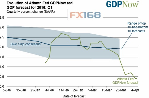 (亚特兰大联储GDPNow模型 来源：亚特兰大联储、FX168财经网)