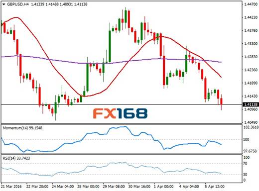 (英镑/美元60分钟走势图 来源：FX168财经网)