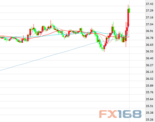 更多信息请查看http://quote.fx168.com/ndf.shtml