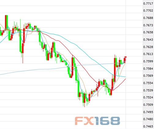 （澳元/美元60分钟图 来源：FX168财经网）