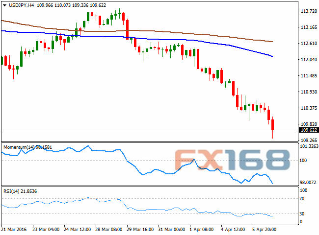 （美元/日元4小时图 来源：FXStreet、FX168财经网）