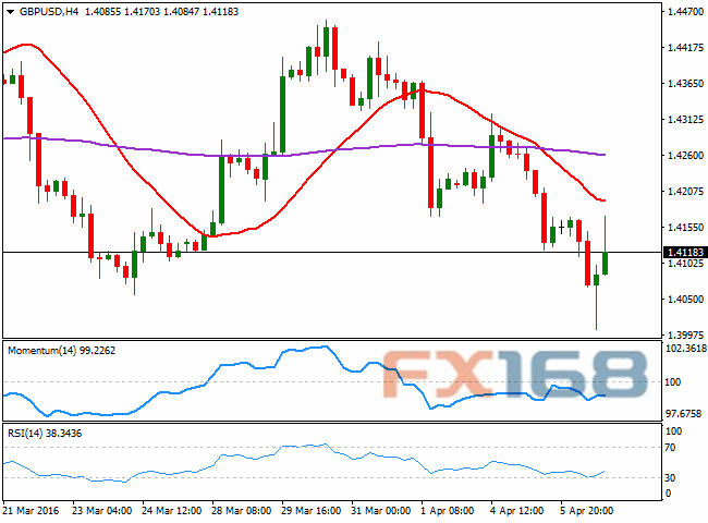 （英镑/美元4小时图 来源：FXStreet、FX168财经网）