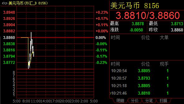 美元兑林吉特汇价位于布林带下轨附近，一旦跌破周一低点3.8650，汇价可能创8个月新低。