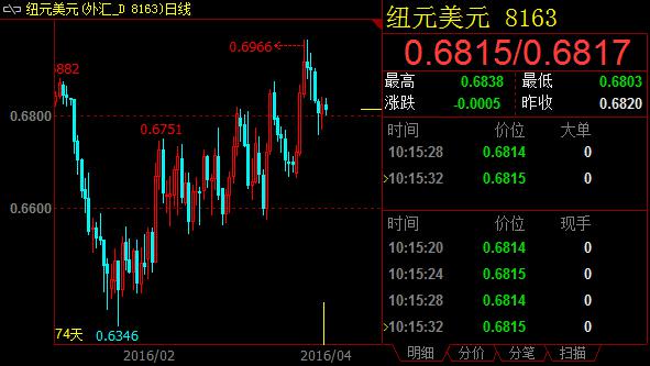 技术分析