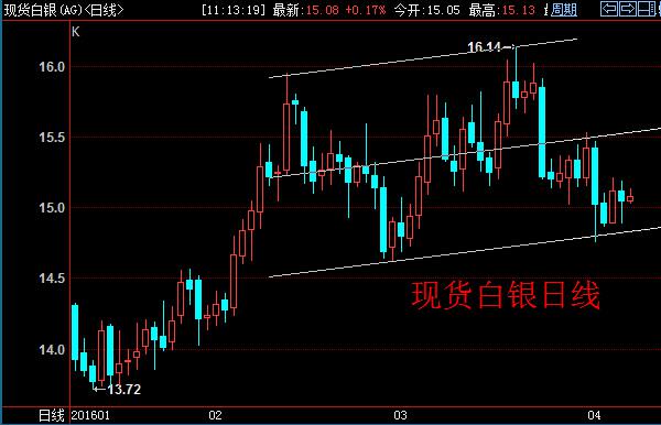 现货白银第一季度上涨11.52%，2015年同期上涨6.09%，避险功能不及黄金但工业需求有所恢复；