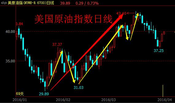 现货白银第一季度上涨11.52%，2015年同期上涨6.09%，避险功能不及黄金但工业需求有所恢复；