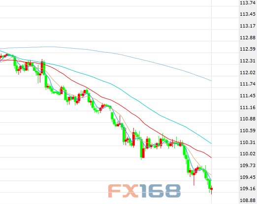 （美元/日元60分钟图 来源：FX168财经网）