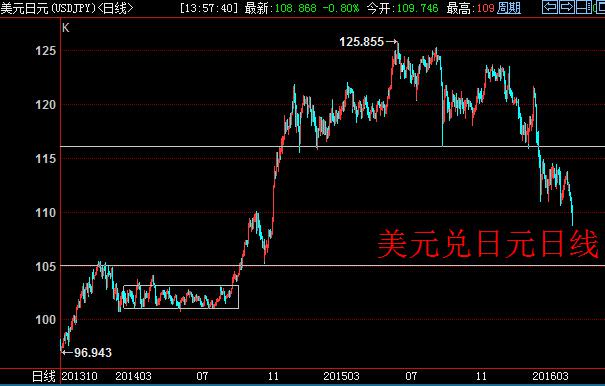 野村(Nomura)外汇策略师池田雄之辅周四(4月7日)指出，短期而言，由于G20协议，在日元达到105左右之前较难实施干预。去年十二月投机者纷纷做多日元。但投机者不再相信日本央行(BOJ)行长黑田东彦的政策能够带来奇迹。