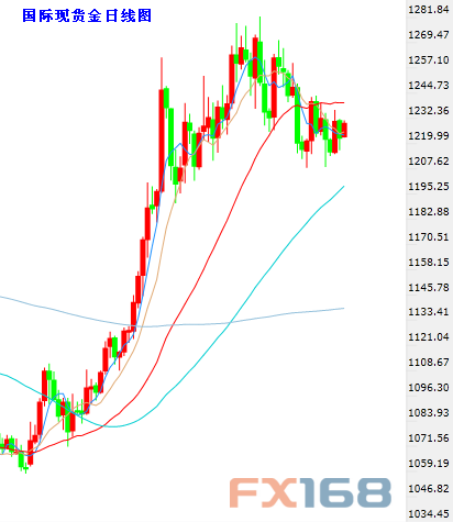 (现货黄金日图K线，来源：24K99图形分析、FX168财经网)